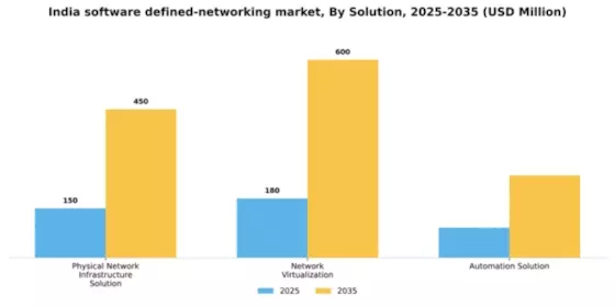 India Software Defined Networking Market Segment Image 3