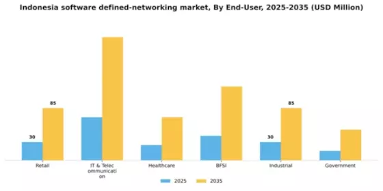 Indonesia Software Defined Networking Market Segment Image 2