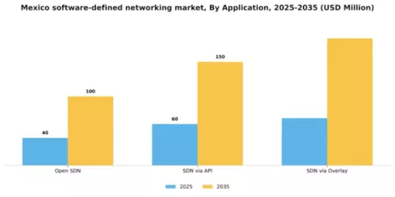 Mexico Software Defined Networking Market Segment Image 0