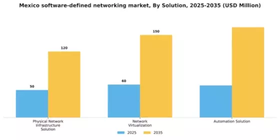 Mexico Software Defined Networking Market Segment Image 3