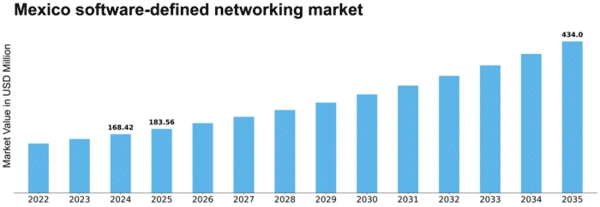 Mexico Software Defined Networking Market Size