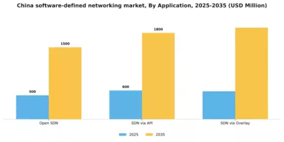 China Software Defined Networking Market Segment Image 0