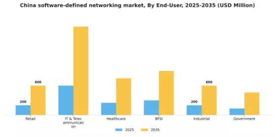 China Software Defined Networking Market Segment Image 2