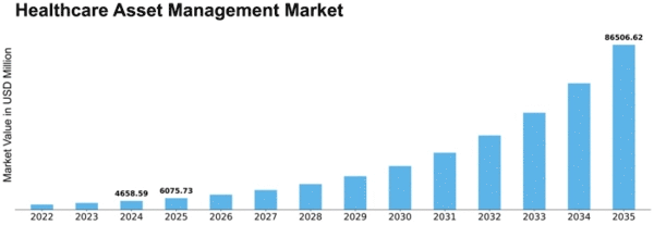 Healthcare Asset Management Market Size