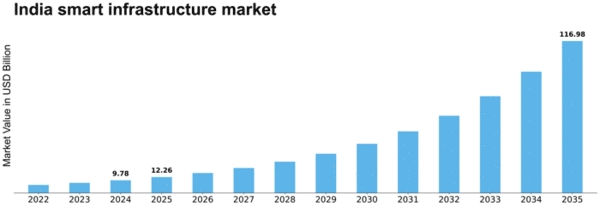 India Smart Infrastructure Market Size