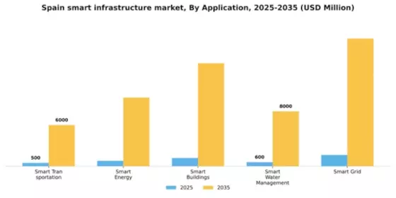 Spain Smart Infrastructure Market Segment Image 0