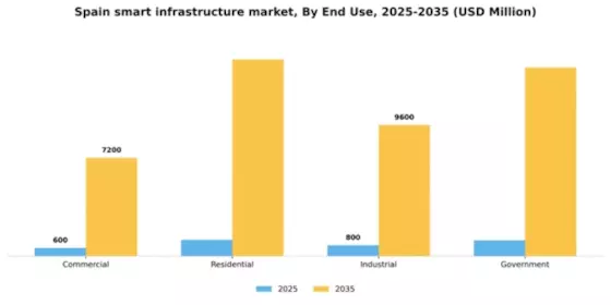 Spain Smart Infrastructure Market Segment Image 1