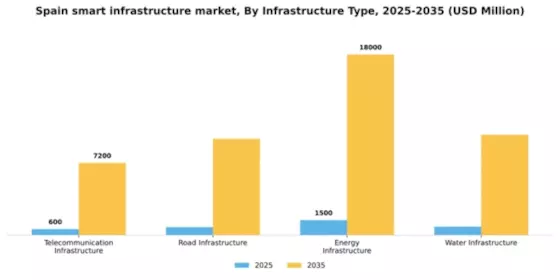 Spain Smart Infrastructure Market Segment Image 2