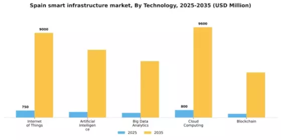 Spain Smart Infrastructure Market Segment Image 3