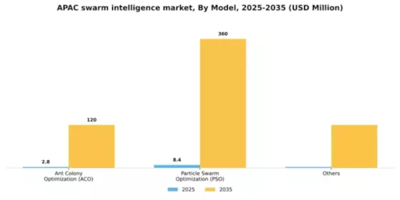 APAC Swarm Intelligence Market Segment Image 2