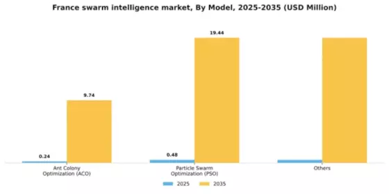 France Swarm Intelligence Market Segment Image 2