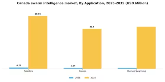 Canada Swarm Intelligence Market Segment Image 0