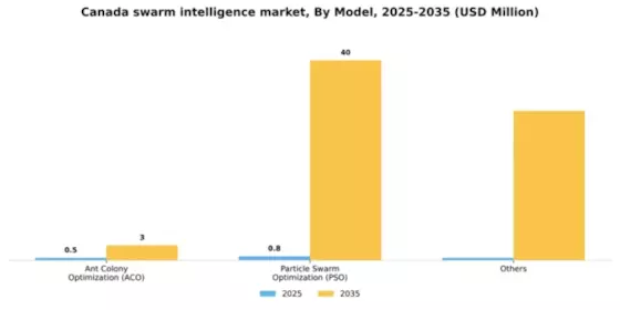 Canada Swarm Intelligence Market Segment Image 2