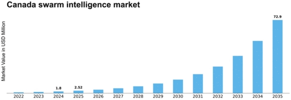 Canada Swarm Intelligence Market Size