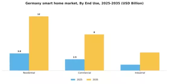 Germany Smart Home Market Segment Image 1