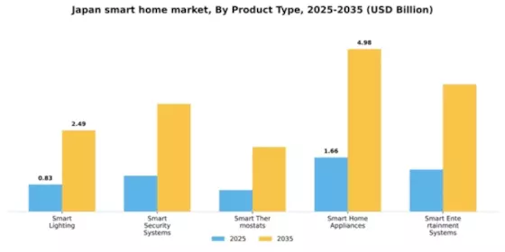 Japan Smart Home Market Segment Image 2