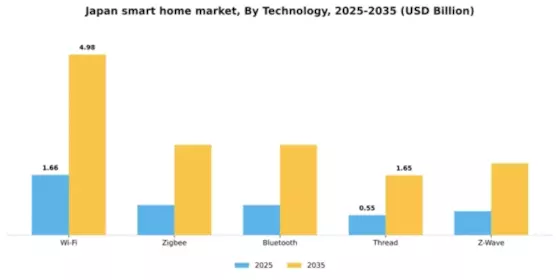 Japan Smart Home Market Segment Image 3