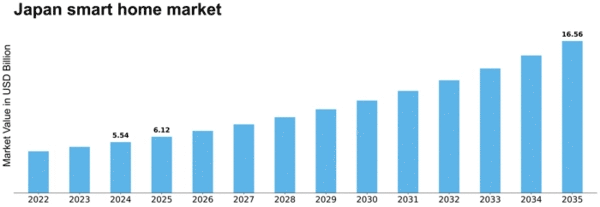 Japan Smart Home Market Size