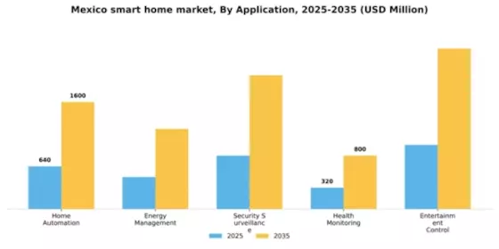 Mexico Smart Home Market Segment Image 0