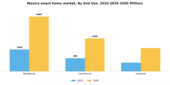 Mexico Smart Home Market Segment Image 1