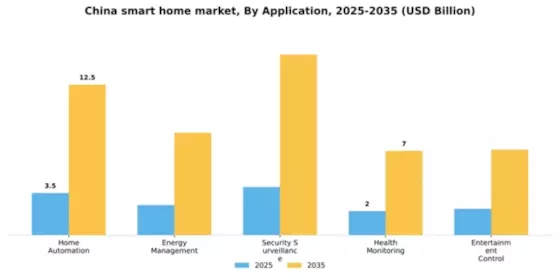 China Smart Home Market Segment Image 0