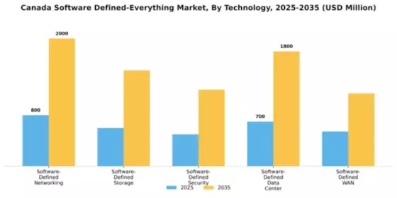 Canada Software Defined Everything Market Segment Image 3
