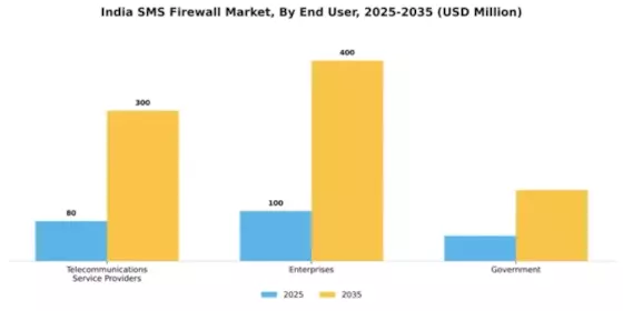 India Sms Firewall Market Segment Image 2