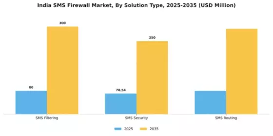 India Sms Firewall Market Segment Image 3
