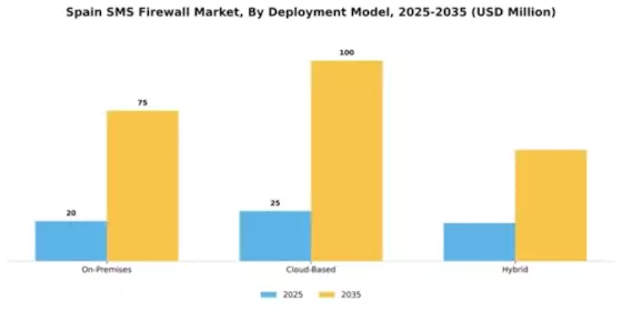 Spain Sms Firewall Market Segment Image 1