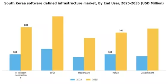 South Korea Software Defined Infrastructure Market Segment Image 1