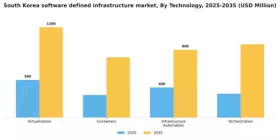 South Korea Software Defined Infrastructure Market Segment Image 2
