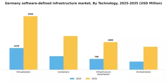 Germany Software Defined Infrastructure Market Segment Image 2