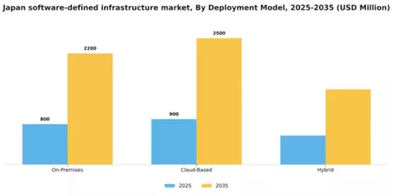 Japan Software Defined Infrastructure Market Segment Image 0