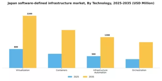 Japan Software Defined Infrastructure Market Segment Image 2