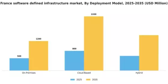 France Software Defined Infrastructure Market Segment Image 0