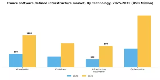 France Software Defined Infrastructure Market Segment Image 2