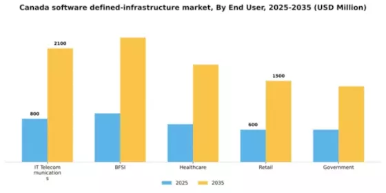 Canada Software Defined Infrastructure Market Segment Image 1