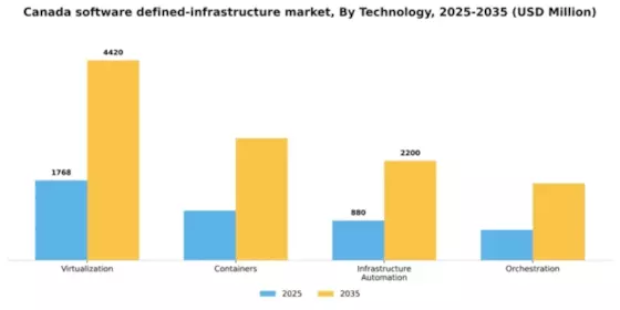 Canada Software Defined Infrastructure Market Segment Image 2