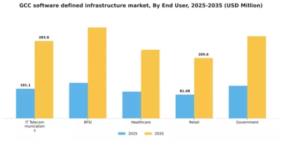 GCC Software Defined Infrastructure Market Segment Image 1