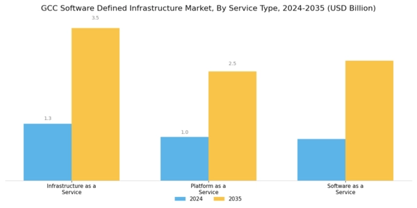 GCC Software Defined Infrastructure Market Segment Image 1
