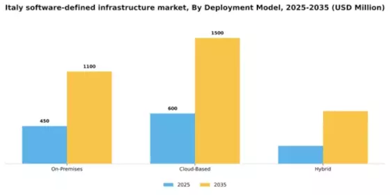 Italy Software Defined Infrastructure Market Segment Image 0