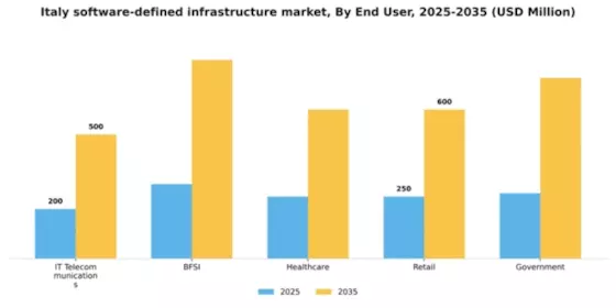 Italy Software Defined Infrastructure Market Segment Image 1