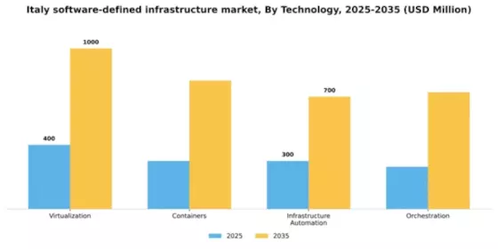 Italy Software Defined Infrastructure Market Segment Image 2