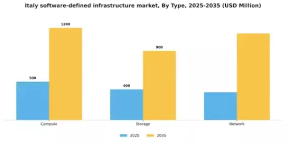 Italy Software Defined Infrastructure Market Segment Image 3