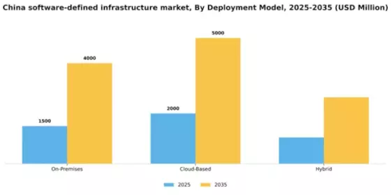 China Software Defined Infrastructure Market Segment Image 0