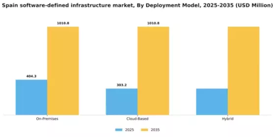 Spain Software Defined Infrastructure Market Segment Image 0