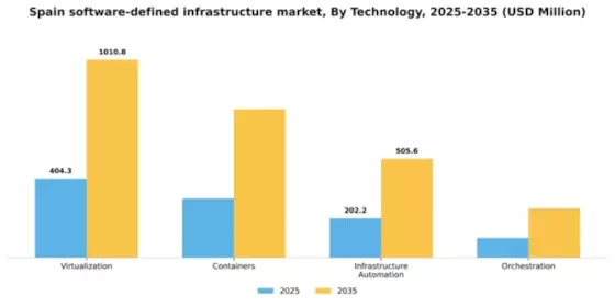 Spain Software Defined Infrastructure Market Segment Image 2