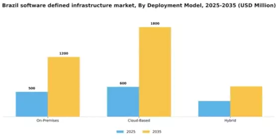 Brazil Software Defined Infrastructure Market Segment Image 0