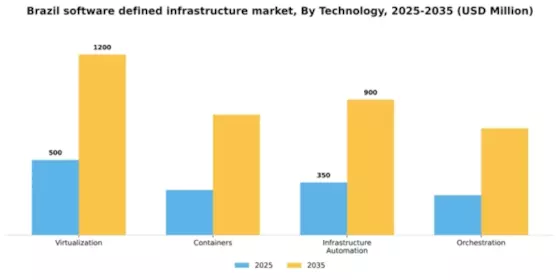 Brazil Software Defined Infrastructure Market Segment Image 2