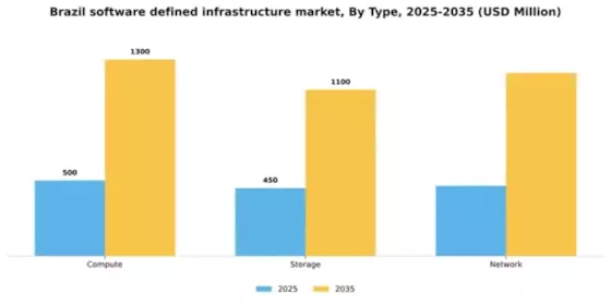 Brazil Software Defined Infrastructure Market Segment Image 3